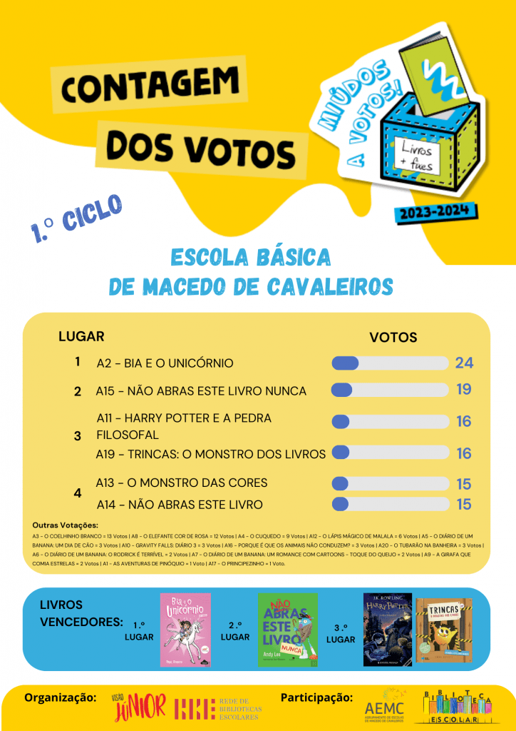 Resultado da contagem dos votos - EB de Macedo de Cavaleiros