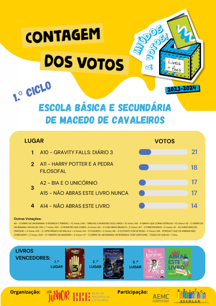 Resultado da contagem dos votos - EBS de Macedo de Cavaleiros - 1.º Ciclo