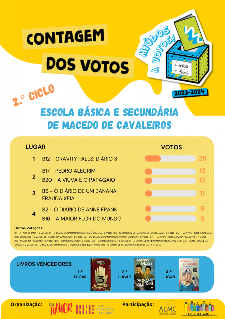 Resultado da contagem dos votos - EBS de Macedo de Cavaleiros - 2º Ciclo