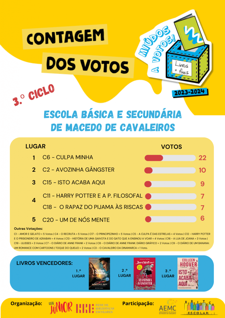 Resultado da contagem dos votos - EBS de Macedo de Cavaleiros - 3.º Ciclo