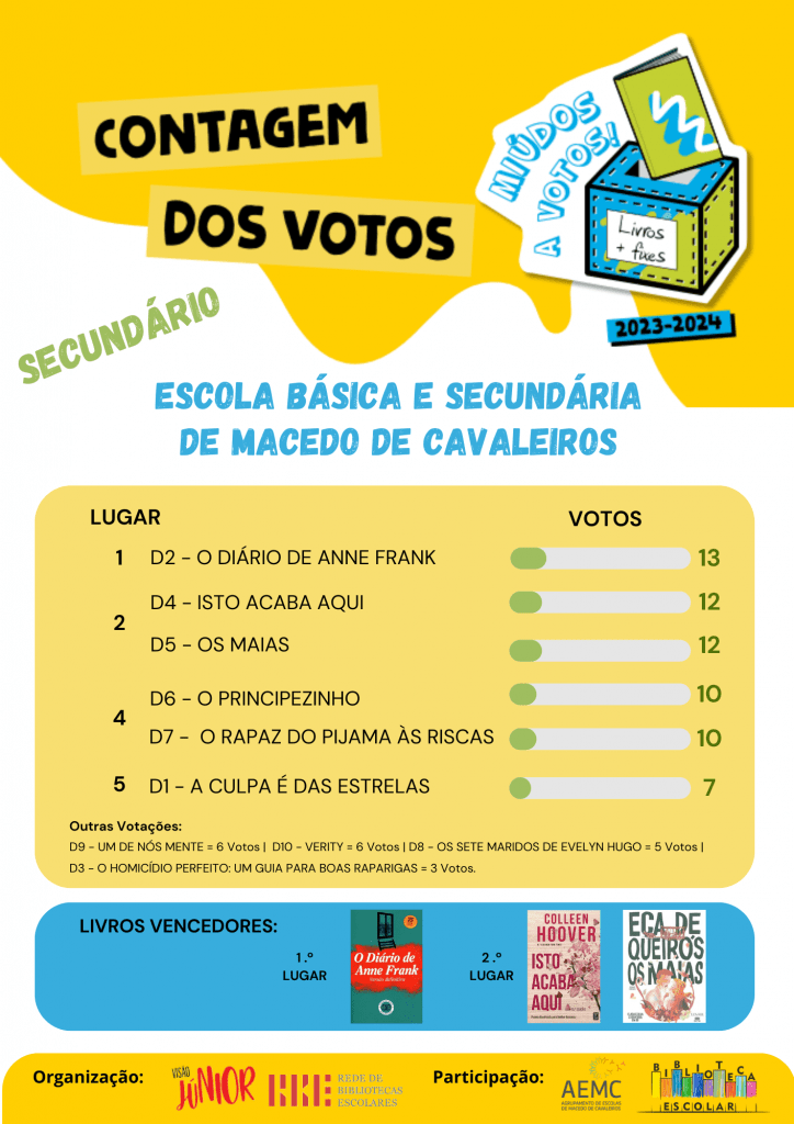 Resultado da contagem dos votos - EBS de Macedo de Cavaleiros - Secundário